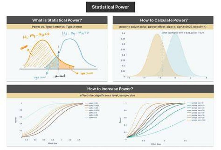 Statistical power - How To Discuss