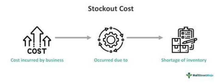 Stockout costs - How To Discuss