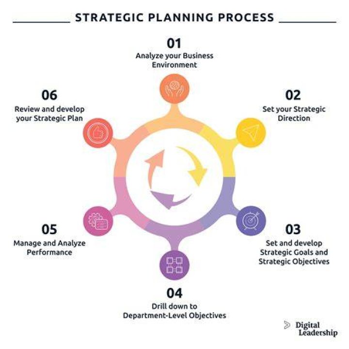 Strategic business plan - How To Discuss