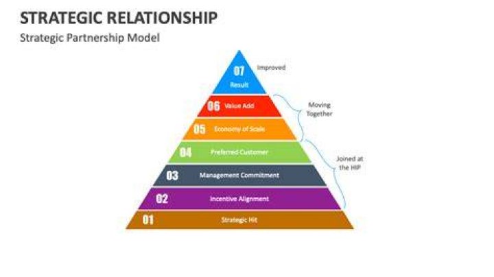 Strategic relationship - How To Discuss