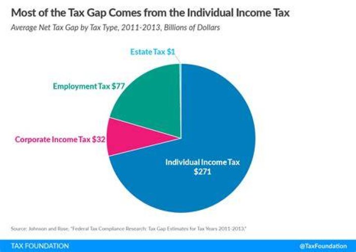 Tax gap - How To Discuss