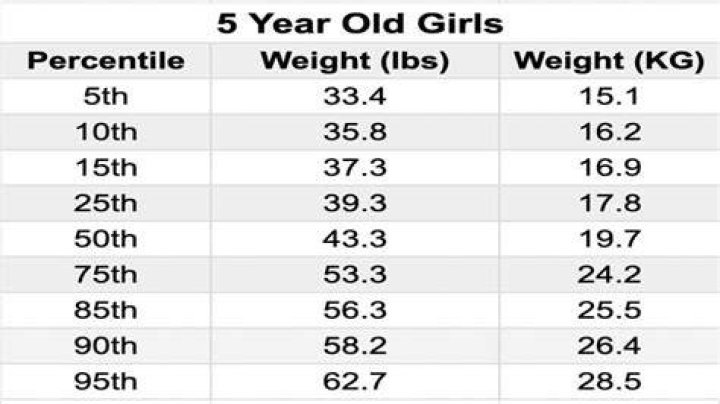 Average weight for 5 4 female The average weight of 5 4 female