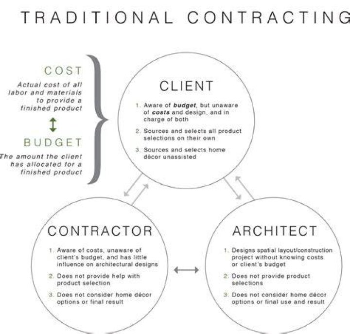 Traditional contracting - How To Discuss