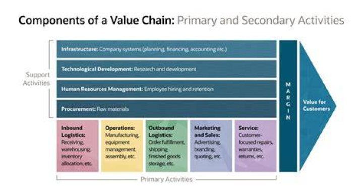 Value Chain Classification of Business Expansion