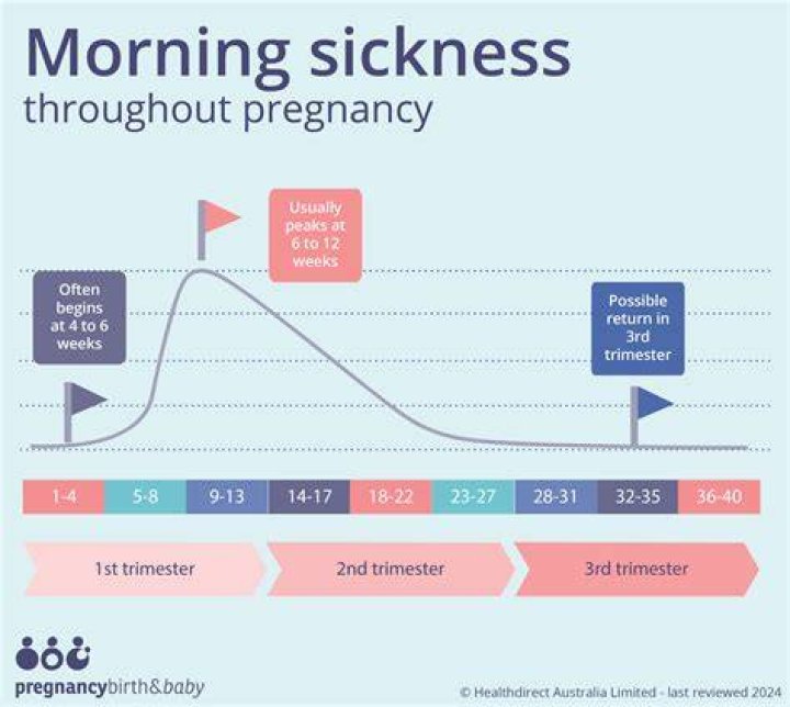 when is morning sickness the worst
